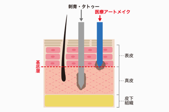 アートメイクの説明イラスト